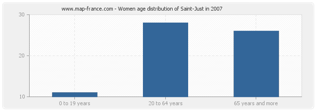 Women age distribution of Saint-Just in 2007