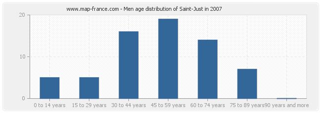 Men age distribution of Saint-Just in 2007