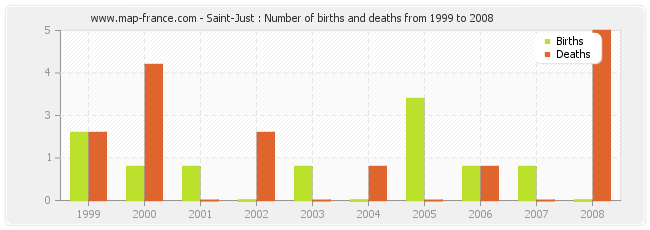Saint-Just : Number of births and deaths from 1999 to 2008