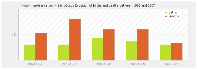 Saint-Just : Evolution of births and deaths between 1968 and 2007