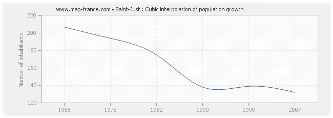 Saint-Just : Cubic interpolation of population growth