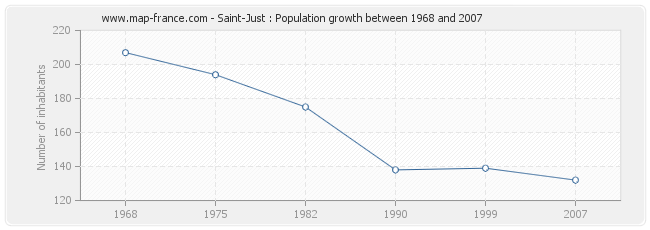 Population Saint-Just