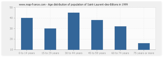 Age distribution of population of Saint-Laurent-des-Bâtons in 1999