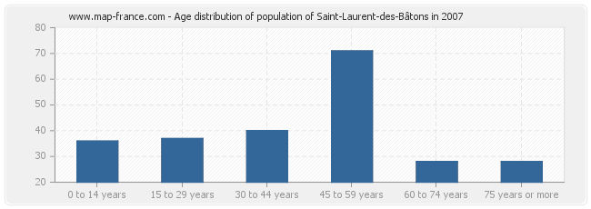 Age distribution of population of Saint-Laurent-des-Bâtons in 2007