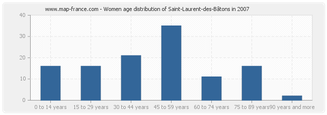Women age distribution of Saint-Laurent-des-Bâtons in 2007