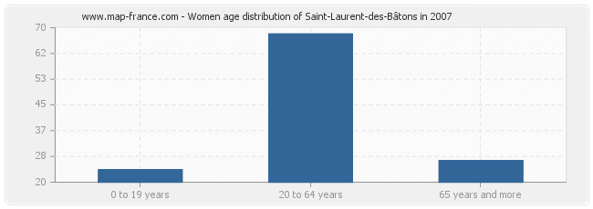 Women age distribution of Saint-Laurent-des-Bâtons in 2007