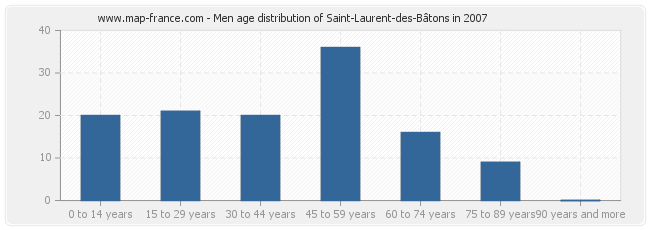 Men age distribution of Saint-Laurent-des-Bâtons in 2007