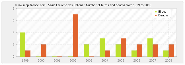 Saint-Laurent-des-Bâtons : Number of births and deaths from 1999 to 2008