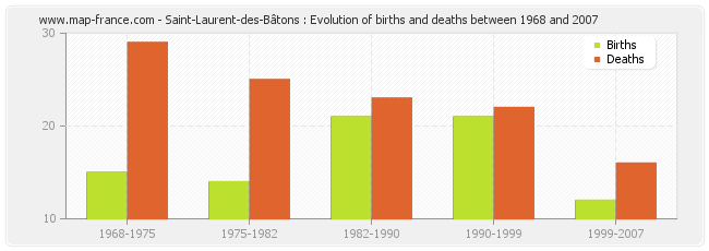 Saint-Laurent-des-Bâtons : Evolution of births and deaths between 1968 and 2007