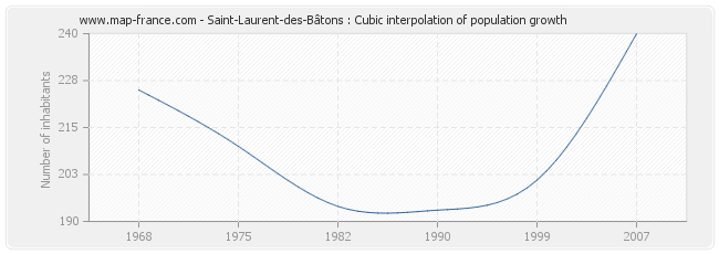 Saint-Laurent-des-Bâtons : Cubic interpolation of population growth