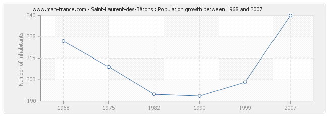 Population Saint-Laurent-des-Bâtons
