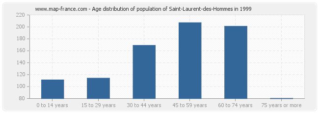 Age distribution of population of Saint-Laurent-des-Hommes in 1999