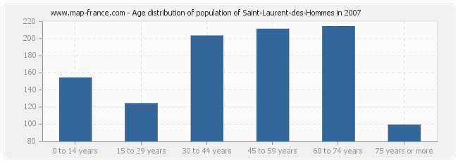 Age distribution of population of Saint-Laurent-des-Hommes in 2007