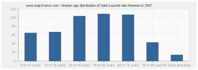 Women age distribution of Saint-Laurent-des-Hommes in 2007