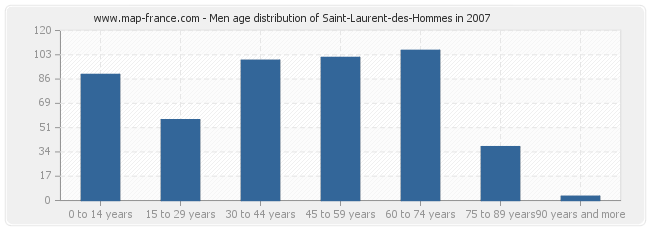 Men age distribution of Saint-Laurent-des-Hommes in 2007