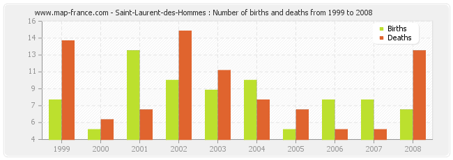 Saint-Laurent-des-Hommes : Number of births and deaths from 1999 to 2008