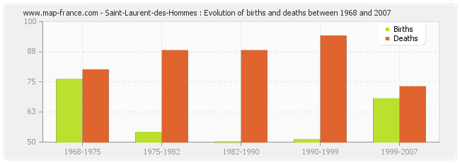 Saint-Laurent-des-Hommes : Evolution of births and deaths between 1968 and 2007