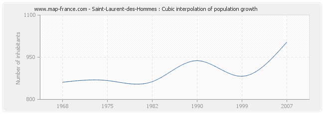 Saint-Laurent-des-Hommes : Cubic interpolation of population growth