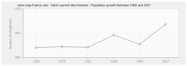 Population Saint-Laurent-des-Hommes