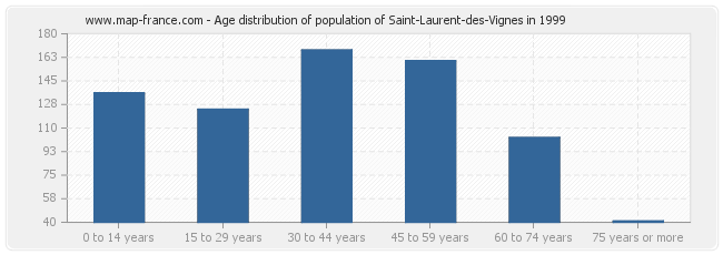 Age distribution of population of Saint-Laurent-des-Vignes in 1999