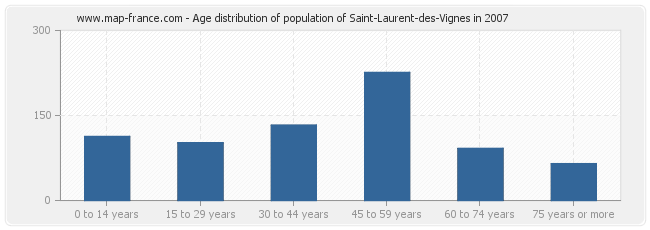 Age distribution of population of Saint-Laurent-des-Vignes in 2007