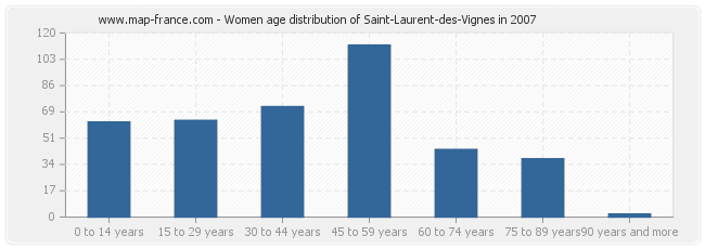 Women age distribution of Saint-Laurent-des-Vignes in 2007