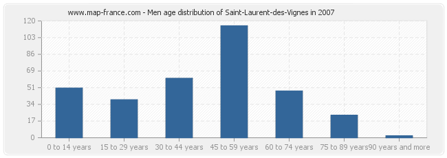 Men age distribution of Saint-Laurent-des-Vignes in 2007
