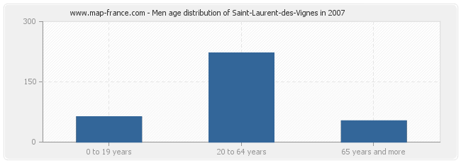 Men age distribution of Saint-Laurent-des-Vignes in 2007