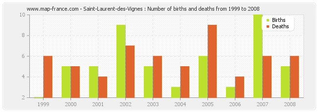 Saint-Laurent-des-Vignes : Number of births and deaths from 1999 to 2008