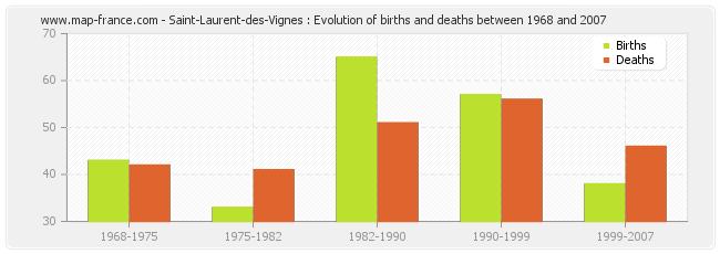 Saint-Laurent-des-Vignes : Evolution of births and deaths between 1968 and 2007