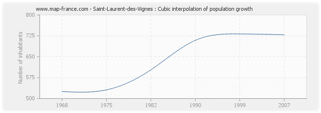 Saint-Laurent-des-Vignes : Cubic interpolation of population growth