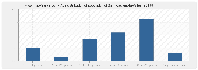 Age distribution of population of Saint-Laurent-la-Vallée in 1999