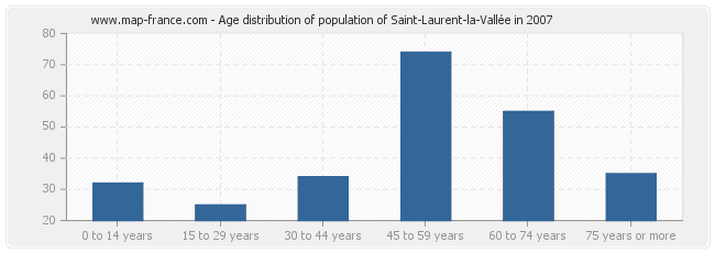 Age distribution of population of Saint-Laurent-la-Vallée in 2007