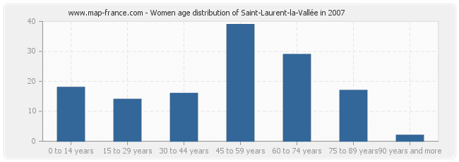 Women age distribution of Saint-Laurent-la-Vallée in 2007