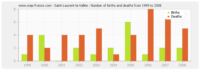 Saint-Laurent-la-Vallée : Number of births and deaths from 1999 to 2008