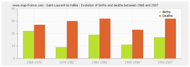 Saint-Laurent-la-Vallée : Evolution of births and deaths between 1968 and 2007