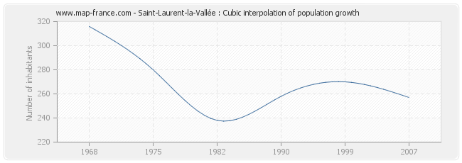 Saint-Laurent-la-Vallée : Cubic interpolation of population growth