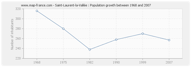 Population Saint-Laurent-la-Vallée