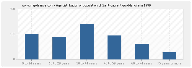 Age distribution of population of Saint-Laurent-sur-Manoire in 1999