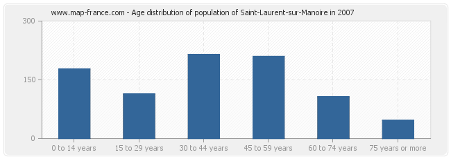 Age distribution of population of Saint-Laurent-sur-Manoire in 2007