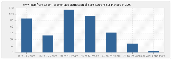Women age distribution of Saint-Laurent-sur-Manoire in 2007