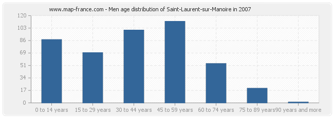 Men age distribution of Saint-Laurent-sur-Manoire in 2007