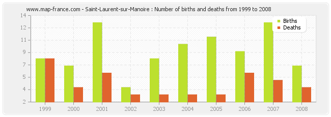 Saint-Laurent-sur-Manoire : Number of births and deaths from 1999 to 2008