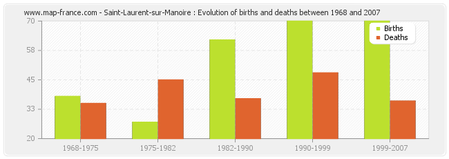Saint-Laurent-sur-Manoire : Evolution of births and deaths between 1968 and 2007