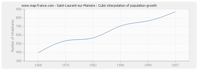 Saint-Laurent-sur-Manoire : Cubic interpolation of population growth