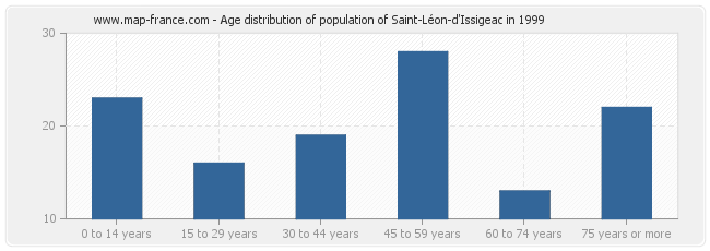 Age distribution of population of Saint-Léon-d'Issigeac in 1999