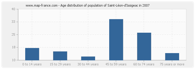 Age distribution of population of Saint-Léon-d'Issigeac in 2007