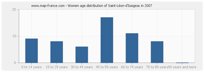 Women age distribution of Saint-Léon-d'Issigeac in 2007