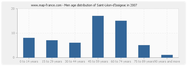 Men age distribution of Saint-Léon-d'Issigeac in 2007