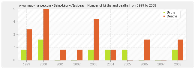 Saint-Léon-d'Issigeac : Number of births and deaths from 1999 to 2008